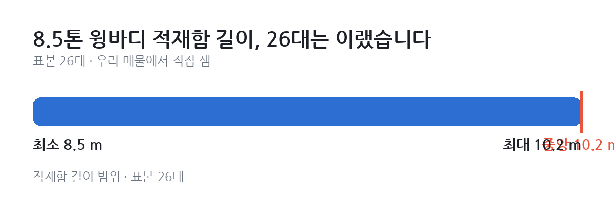 8.5톤 윙바디 적재함 길이, 26대는 이랬습니다