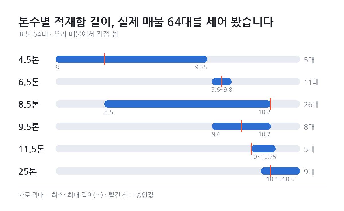 톤수별 적재함 길이, 실제 매물 64대를 세어 봤습니다