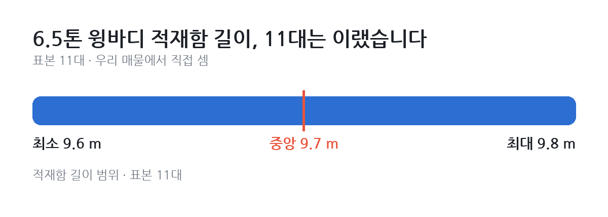 6.5톤 윙바디 적재함 길이, 11대는 이랬습니다