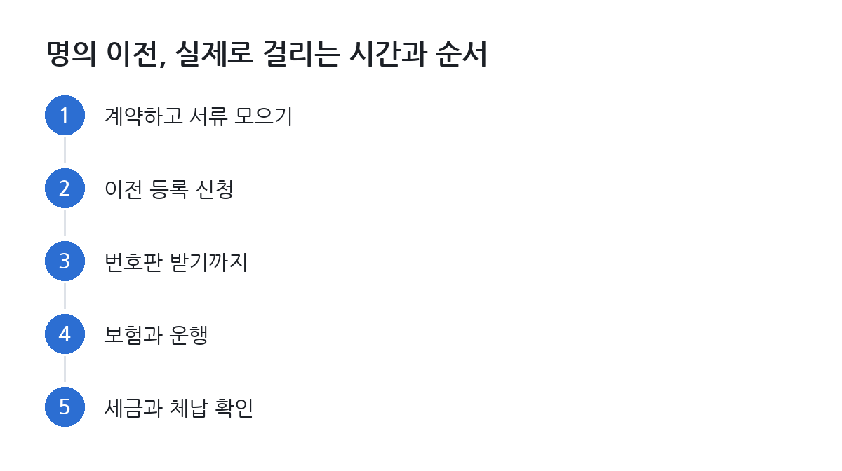 명의 이전, 실제로 걸리는 시간과 순서
