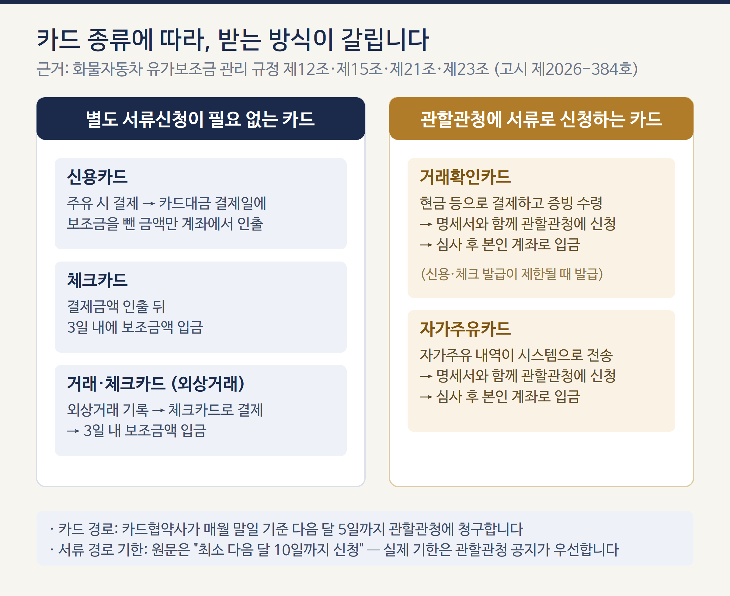 유가보조금 카드 종류별 받는 방식 도식 — 신용·체크·외상거래 카드는 자동, 거래확인·자가주유 카드는 관할관청 서류 신청(규정 제12조·제15조·제21조·제23조)
