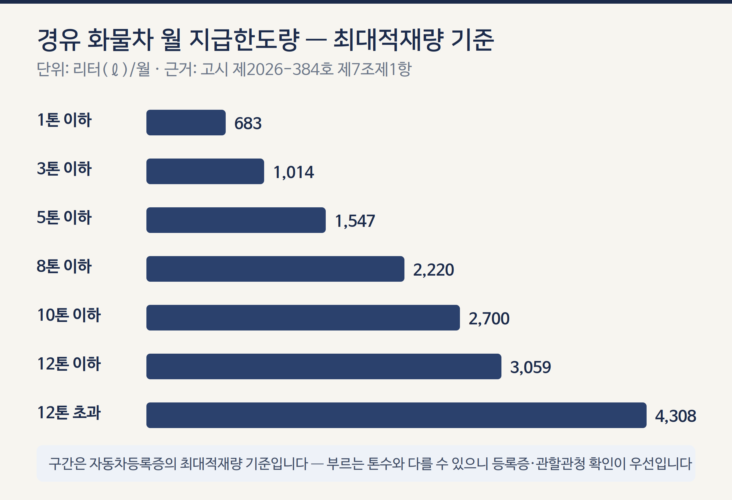 경유 화물차 월 지급한도량 막대그래프 — 최대적재량 1톤 이하 683ℓ부터 12톤 초과 4,308ℓ까지 7구간(고시 제7조제1항)
